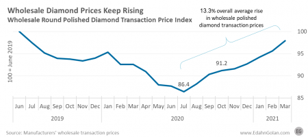 Diamond Prices Expected To Remain Strong - Solitaire International ...