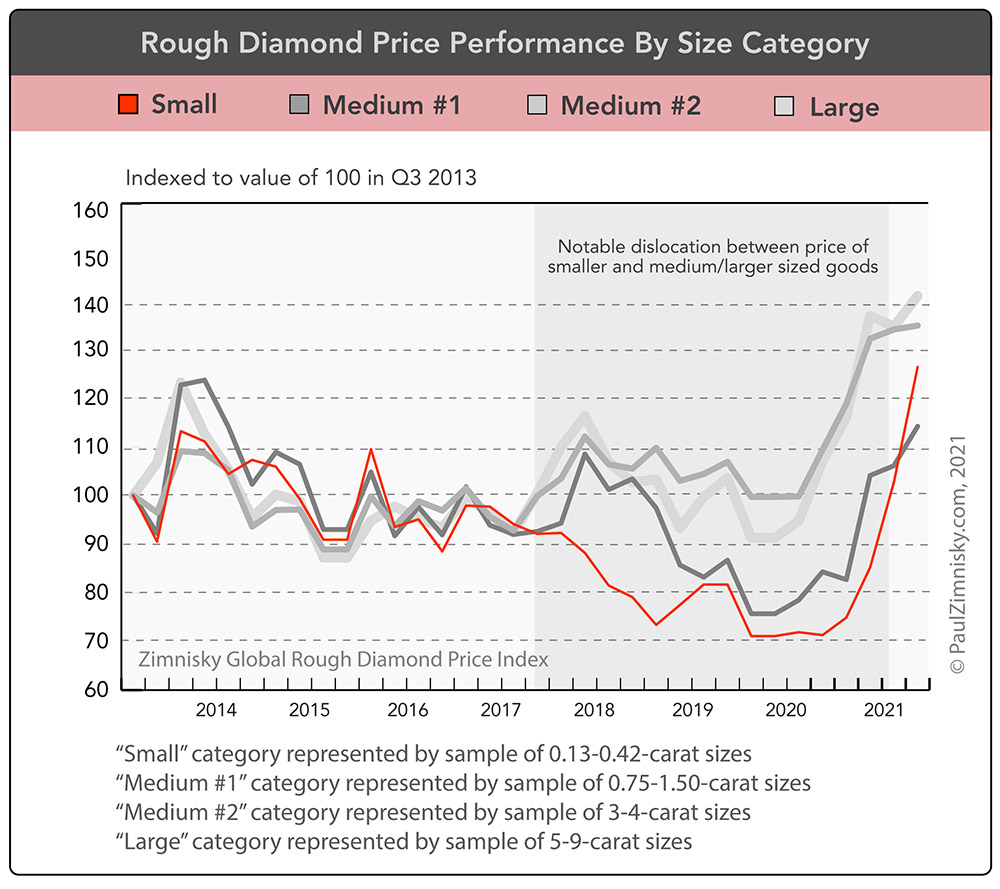 Rough diamond prices on sale chart