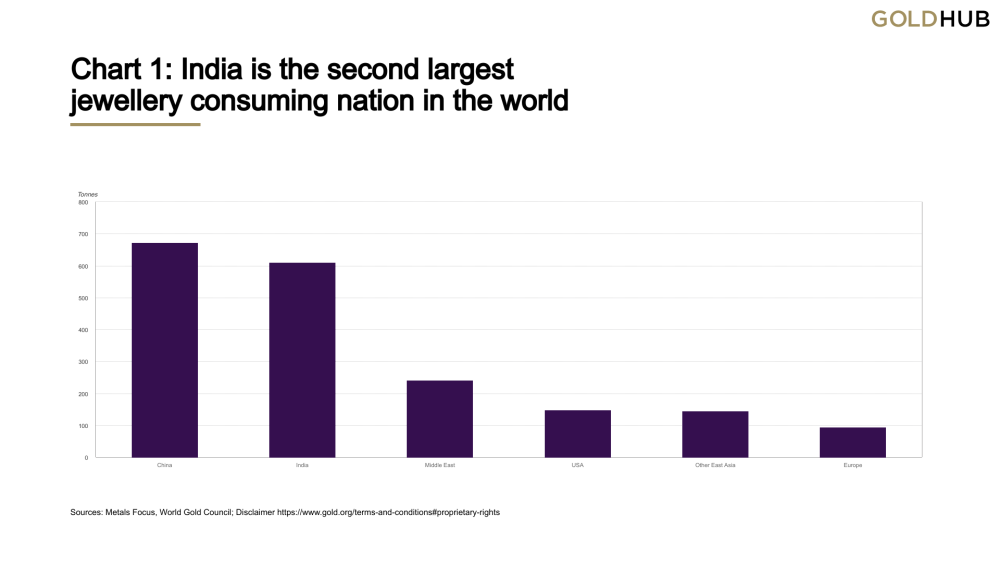 Top 5 countries with the highest demand for gold jewelry.