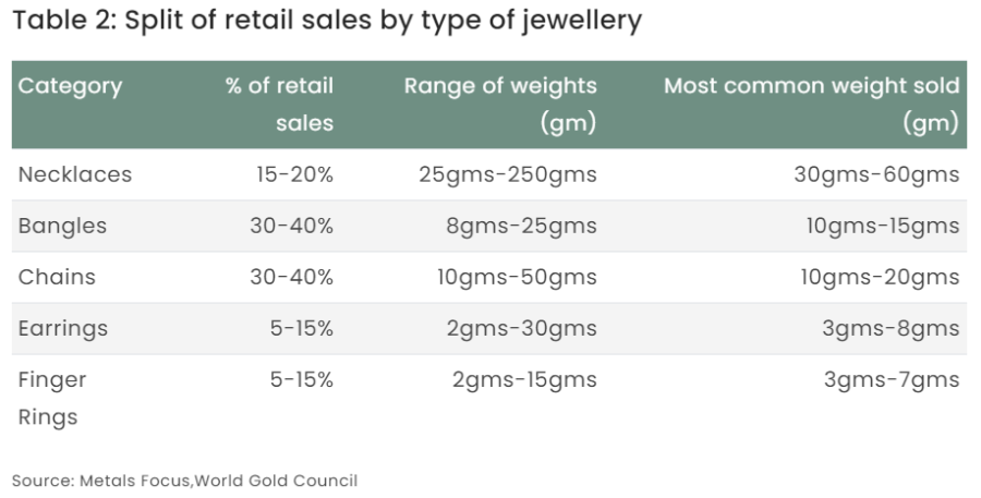 Jewellery Demand and Trade: India Gold Market Series – Solitaire 