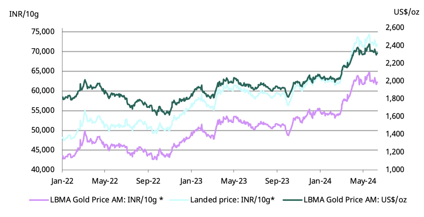 India’s gold market update: demand takes a breather following festival ...