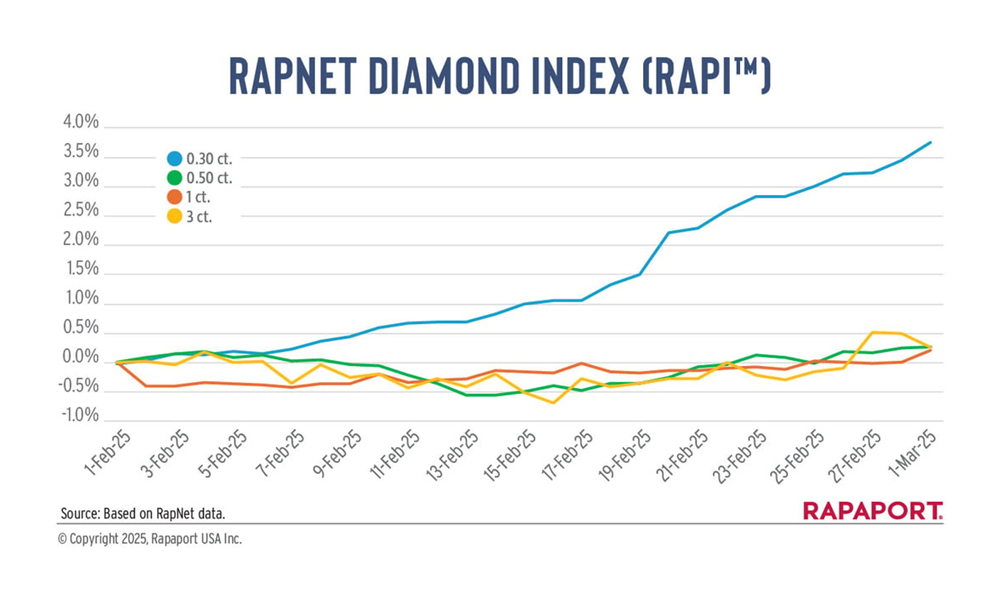 diamond jewellery magazine