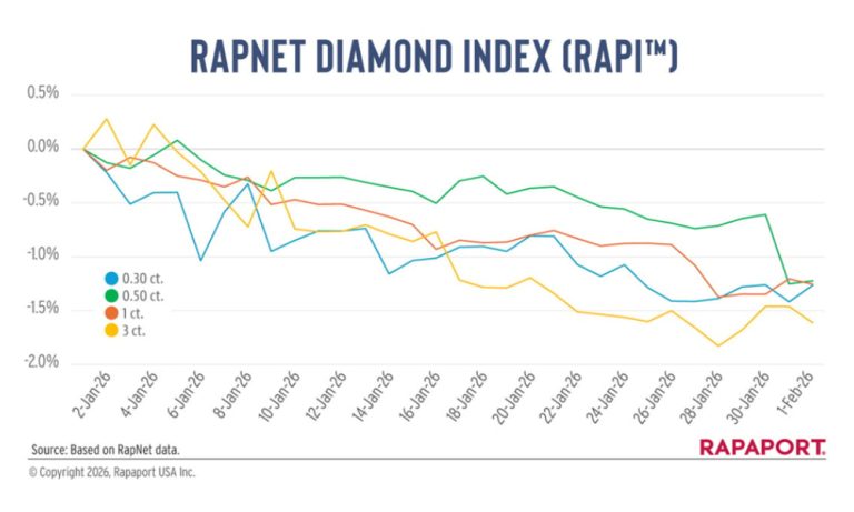 Diamond Price Decline Slows As Small Goods Stabilise: Rapaport ...